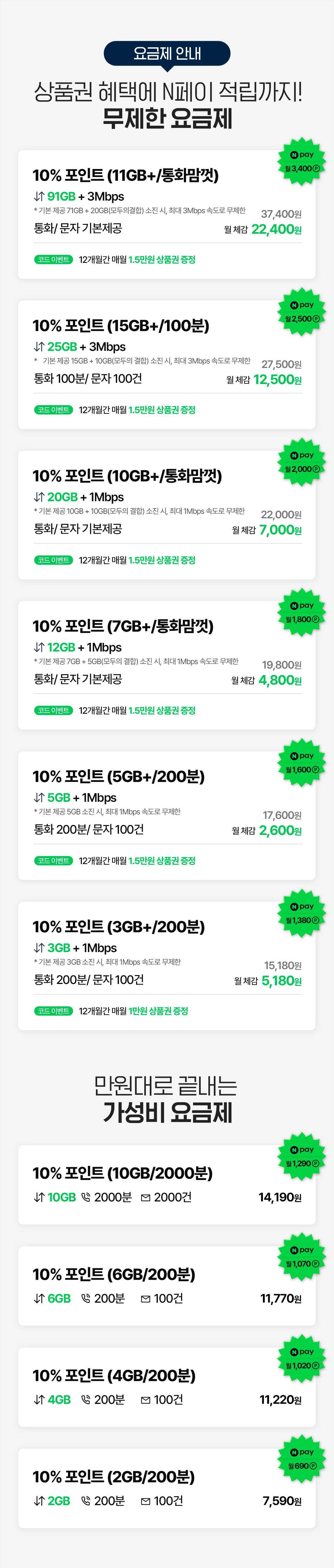 10% 포인트 요금제는 2GB부터 15GB까지 데이터와 통화 조건별로 다양하게 구성되며, 월 체감 요금은 약 2,600원부터 22,400원까지로 자신에게 맞는 요금제를 선택할 수 있다.